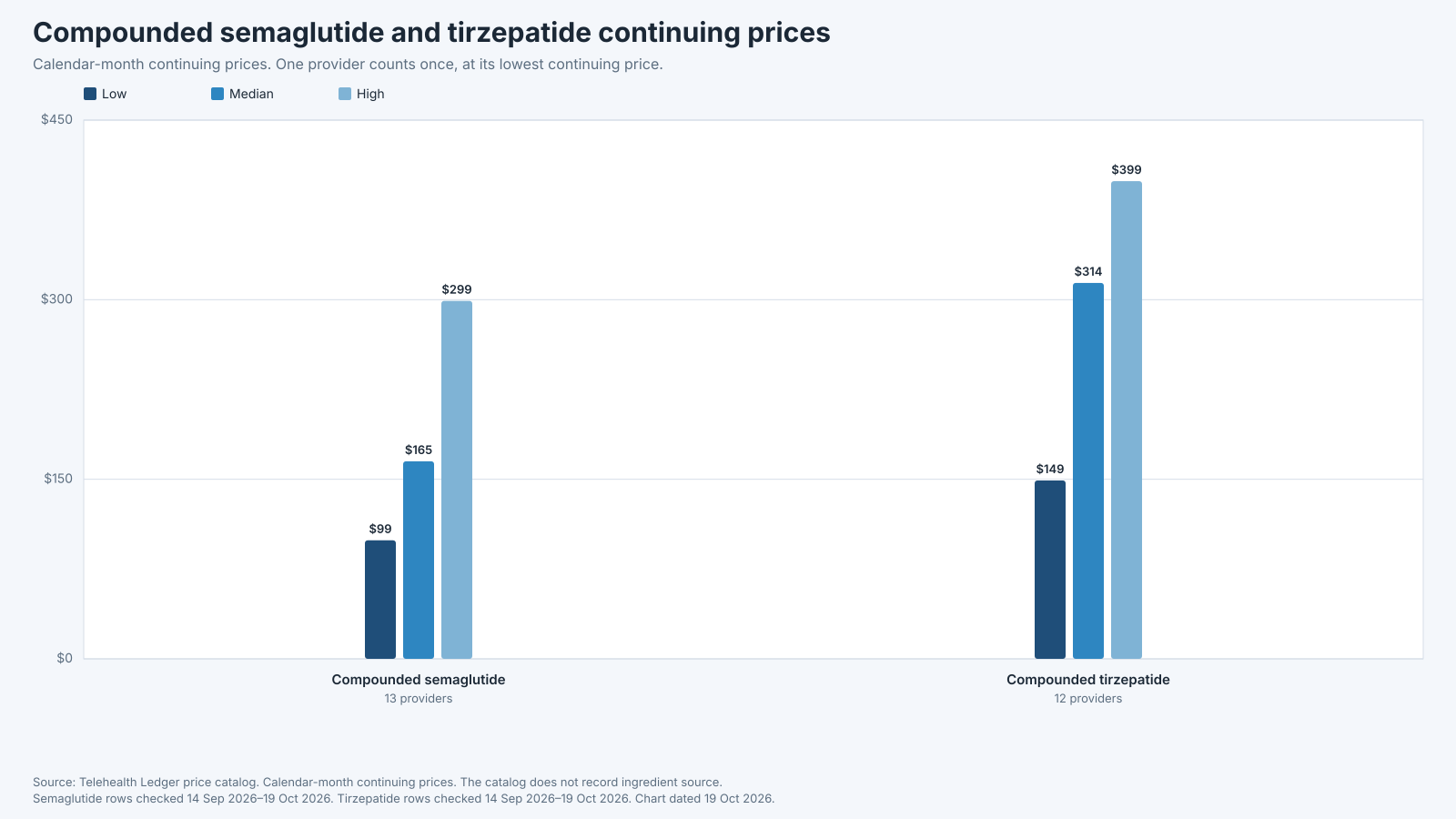 Bar chart of low, median, and high calendar-month continuing prices for compounded semaglutide and compounded tirzepatide.