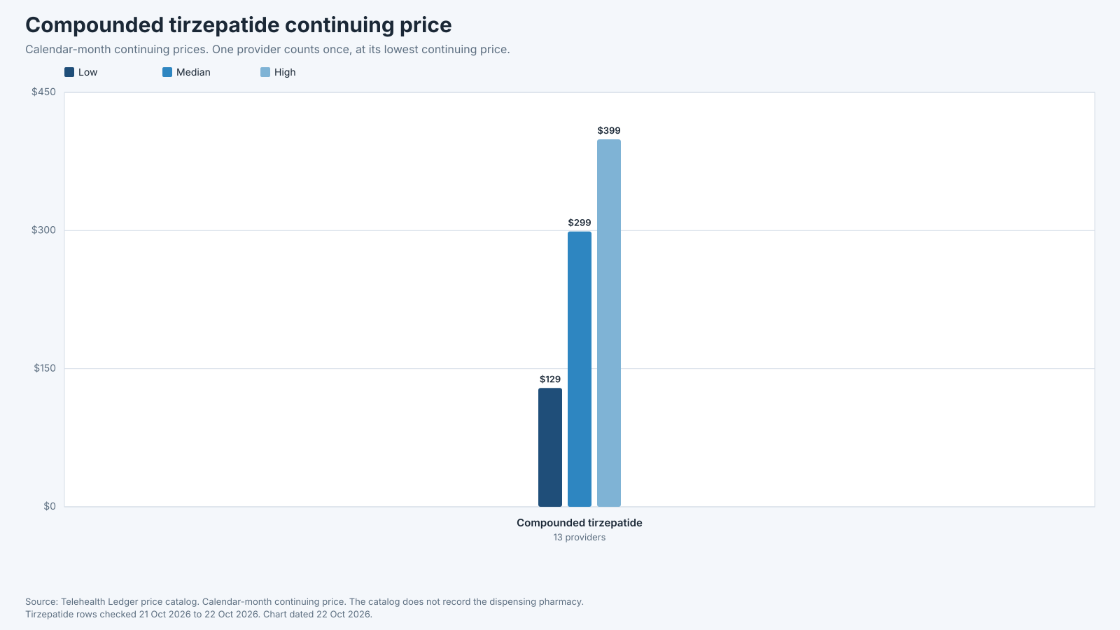Bar chart of the low, median, and high calendar-month continuing price for compounded tirzepatide.